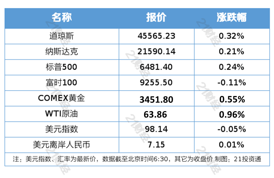 卫星通信产业重磅政策发布；英伟达2026财年Q2营收467亿美元｜南财早新闻